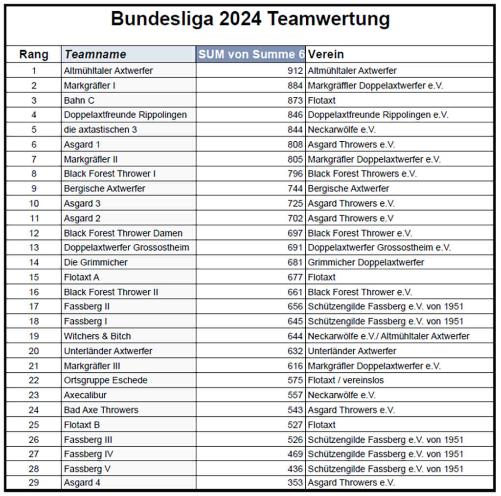 Erfolgreiche Bundesliga Saison 2024 für die Bergischen Axtwerfer im Doppelaxtwerfen 1 Teamwertung 1024x1015 1